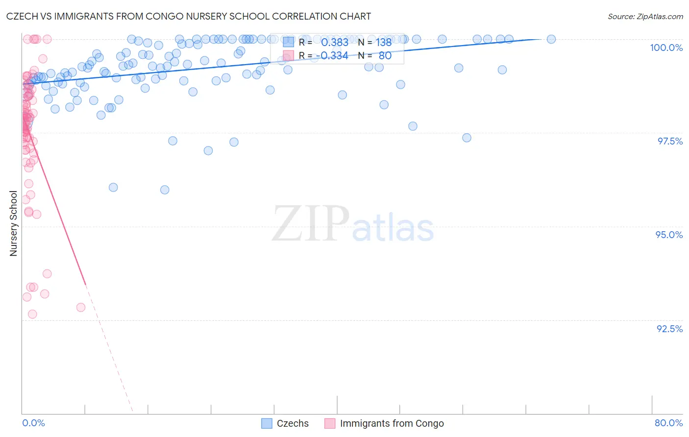 Czech vs Immigrants from Congo Nursery School