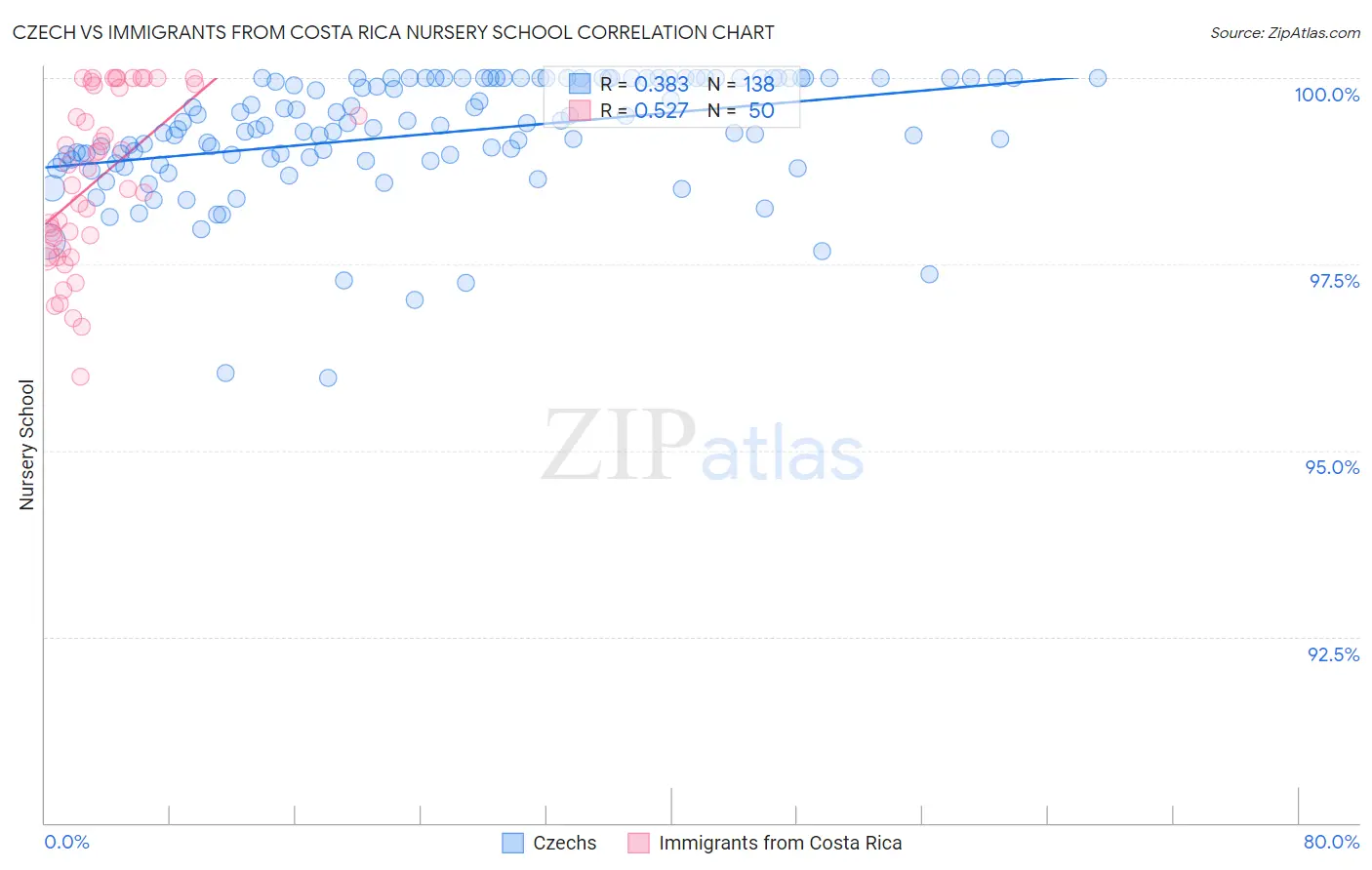 Czech vs Immigrants from Costa Rica Nursery School