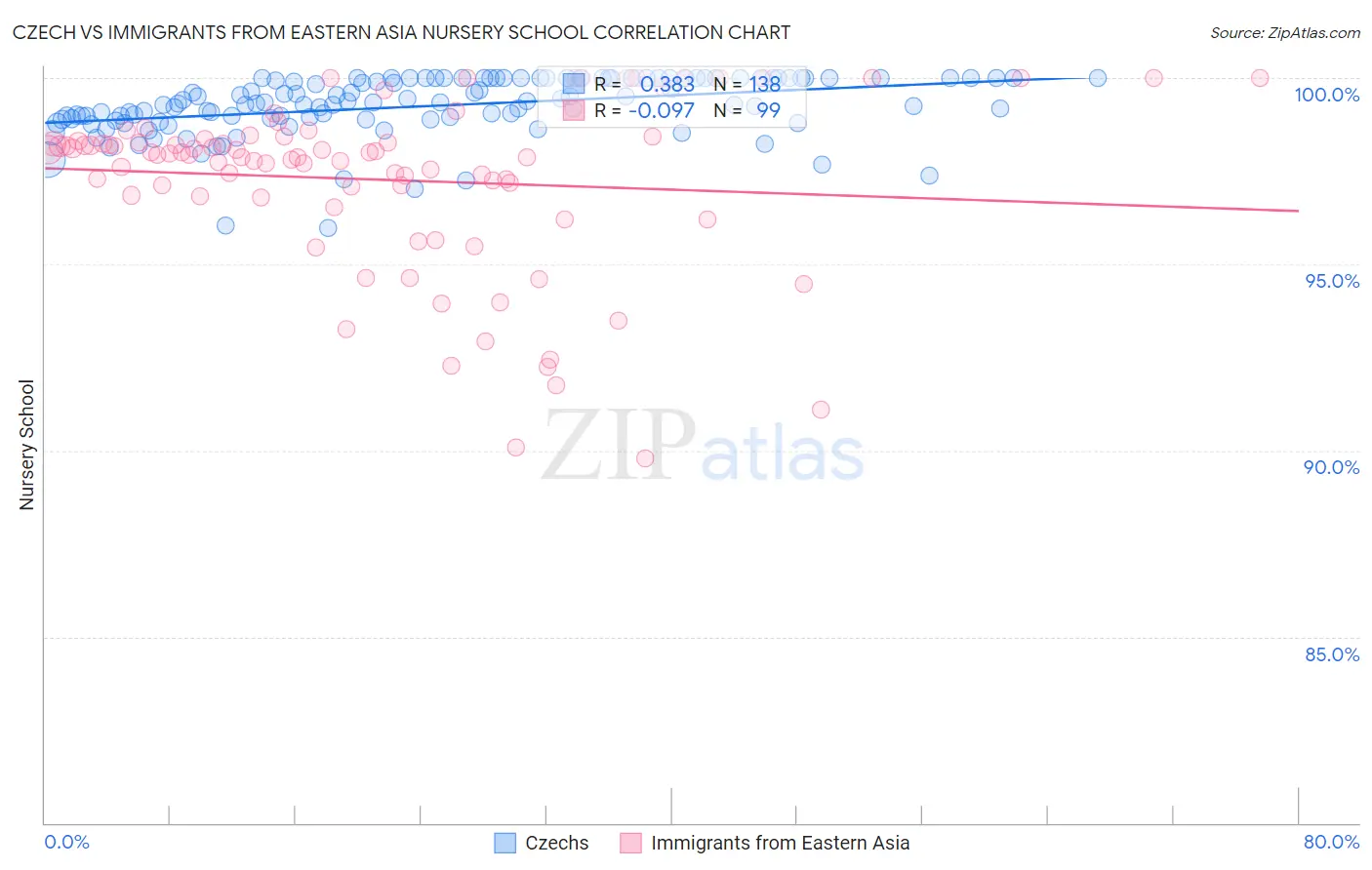 Czech vs Immigrants from Eastern Asia Nursery School