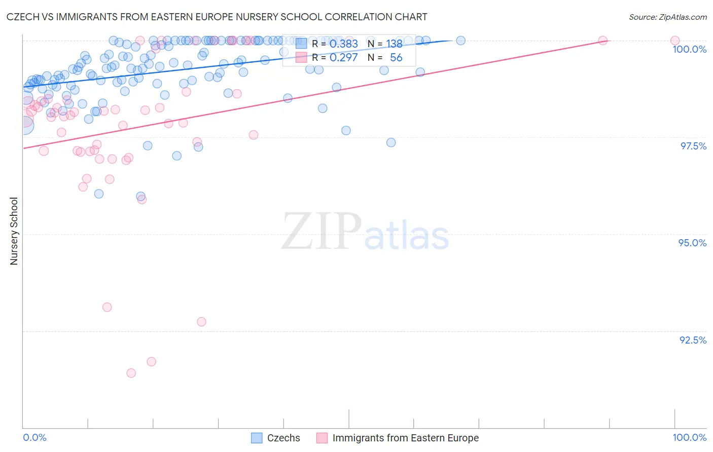 Czech vs Immigrants from Eastern Europe Nursery School