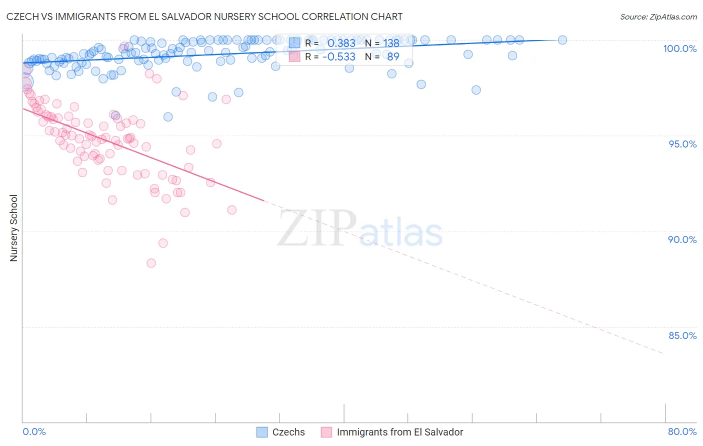 Czech vs Immigrants from El Salvador Nursery School