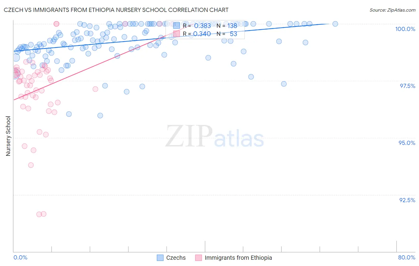 Czech vs Immigrants from Ethiopia Nursery School