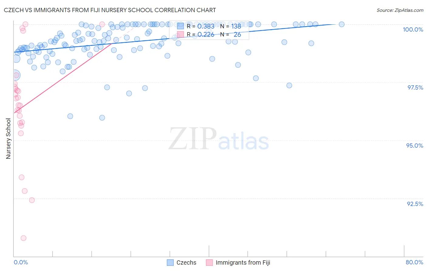 Czech vs Immigrants from Fiji Nursery School
