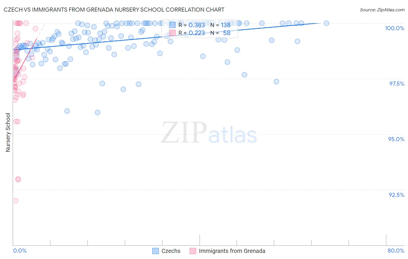 Czech vs Immigrants from Grenada Nursery School