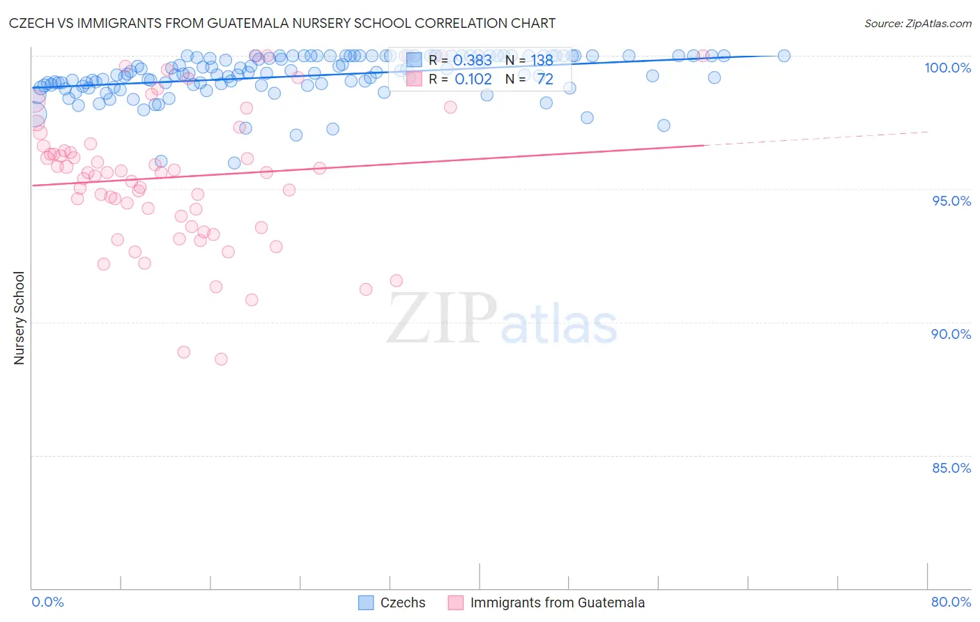 Czech vs Immigrants from Guatemala Nursery School