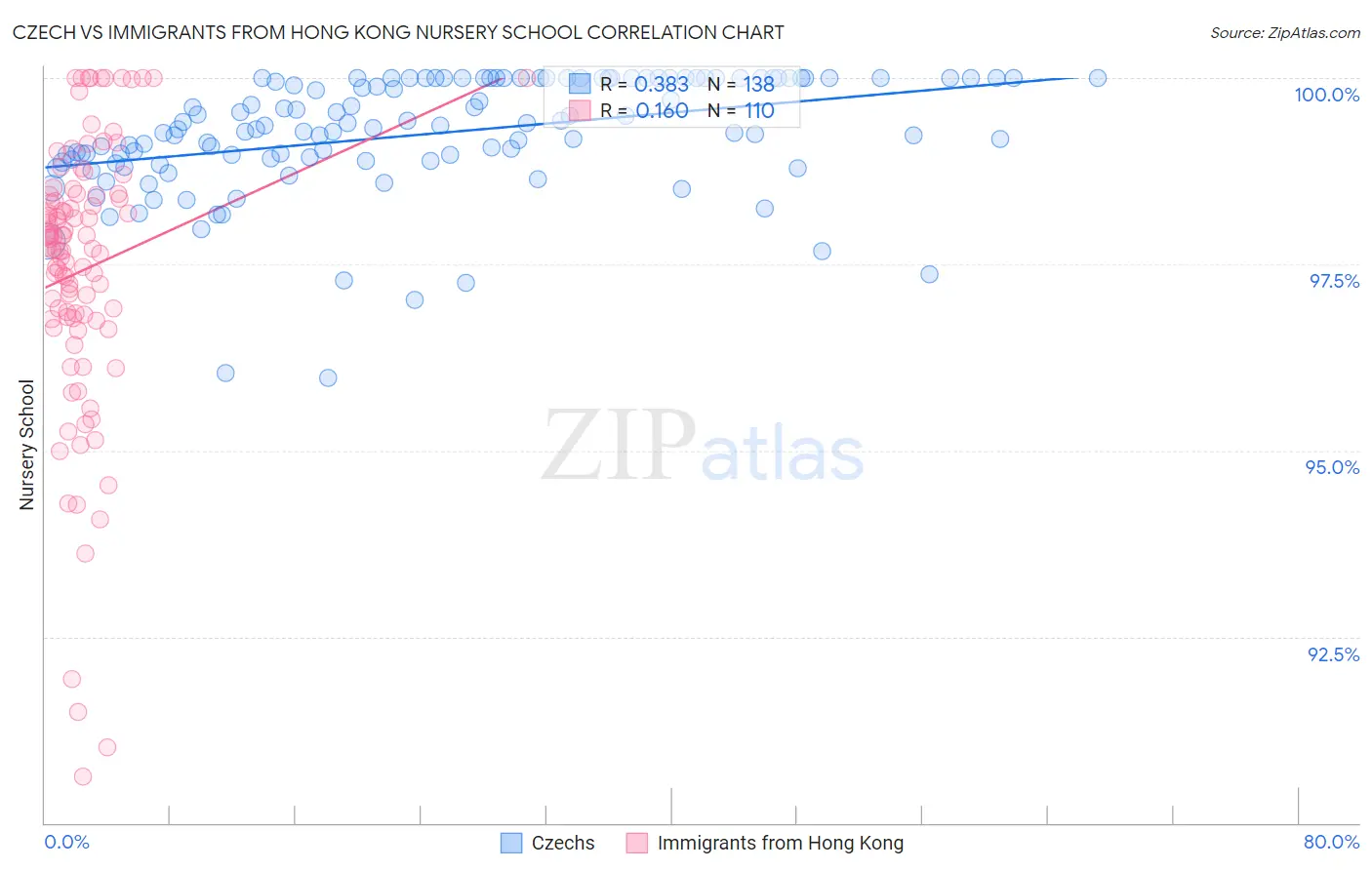 Czech vs Immigrants from Hong Kong Nursery School