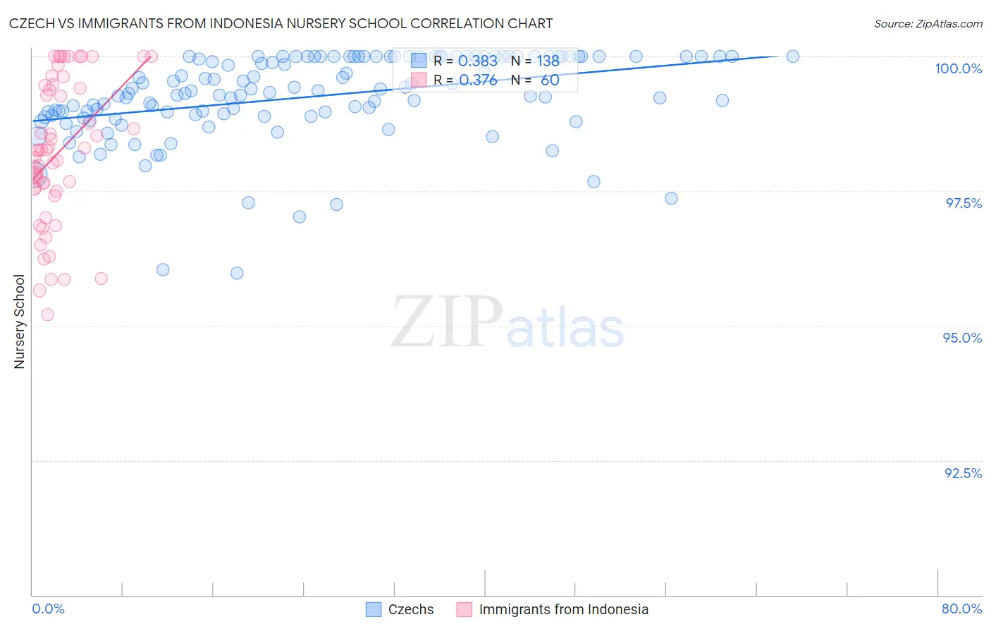 Czech vs Immigrants from Indonesia Nursery School