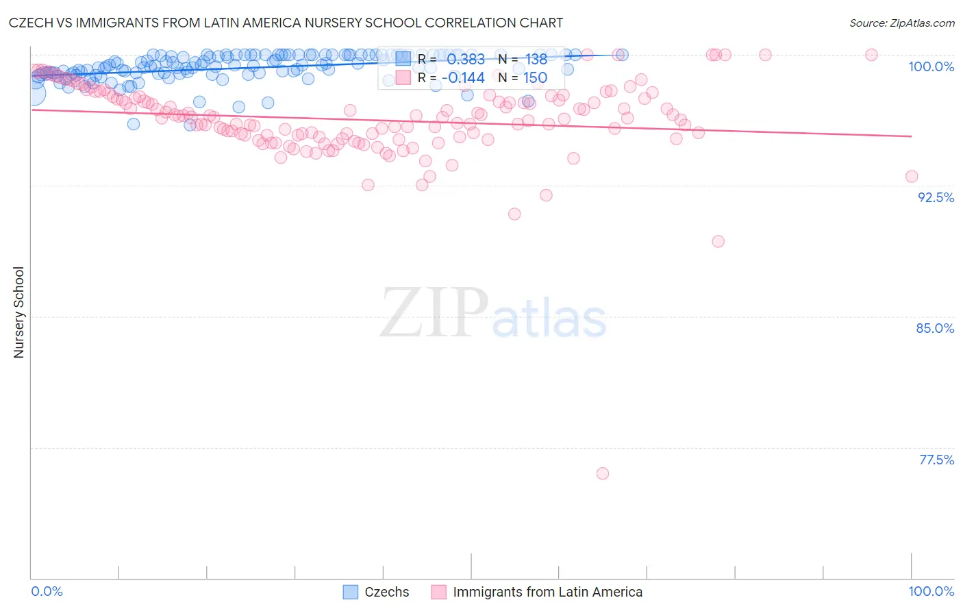 Czech vs Immigrants from Latin America Nursery School