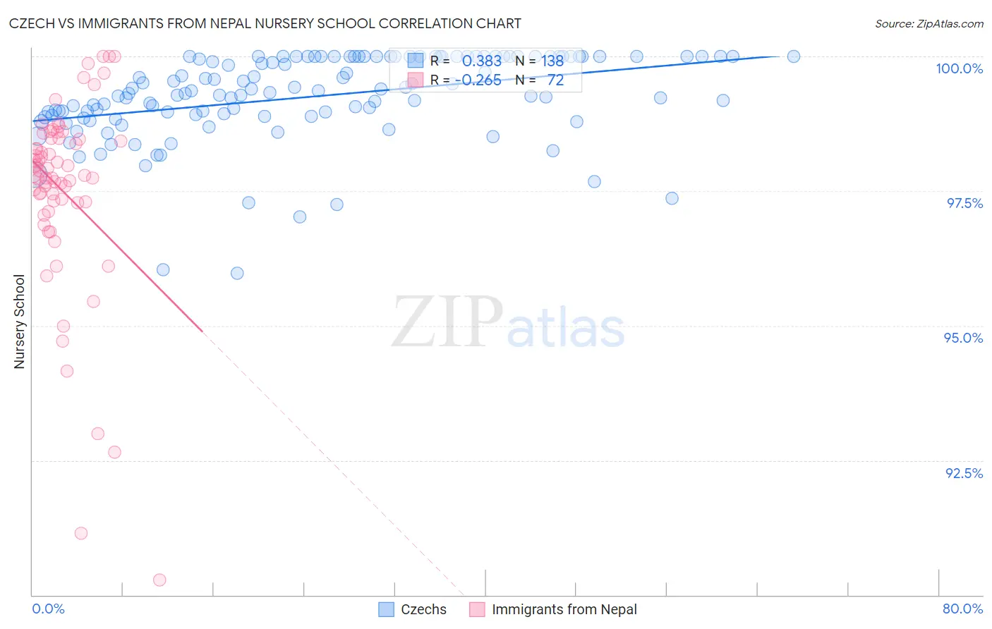 Czech vs Immigrants from Nepal Nursery School