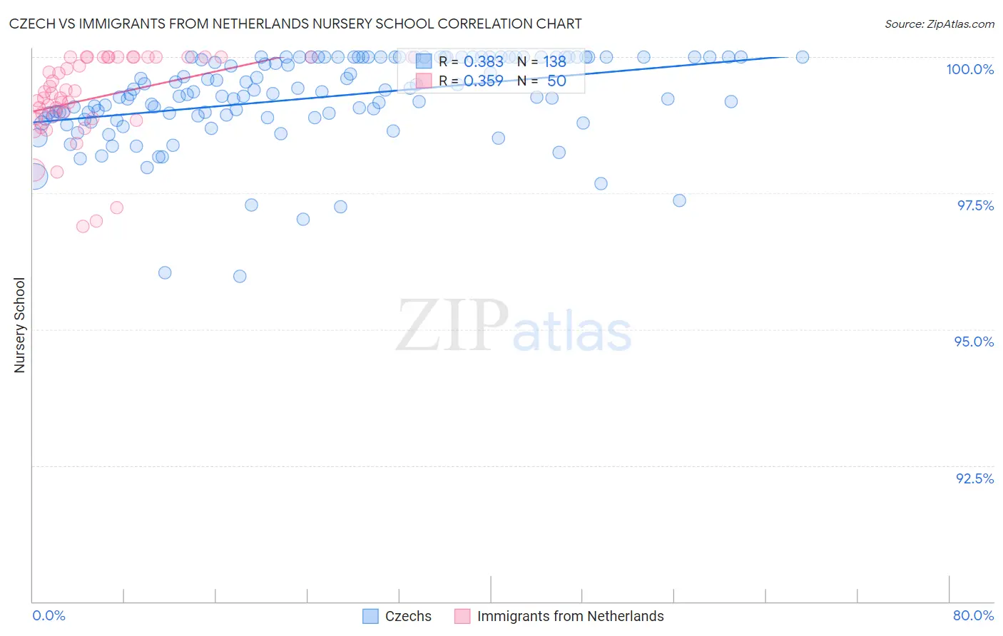 Czech vs Immigrants from Netherlands Nursery School