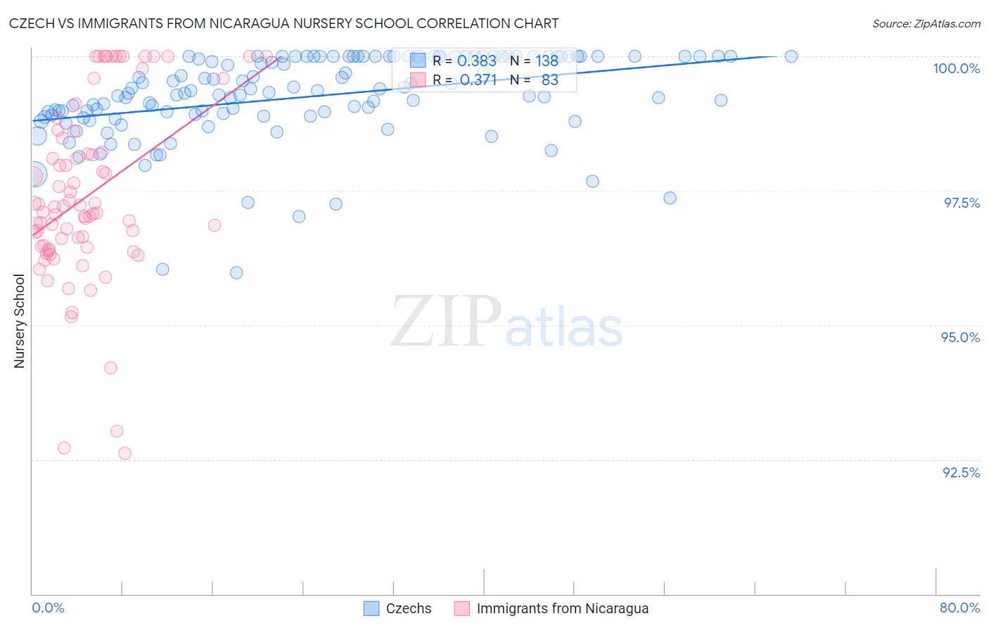 Czech vs Immigrants from Nicaragua Nursery School