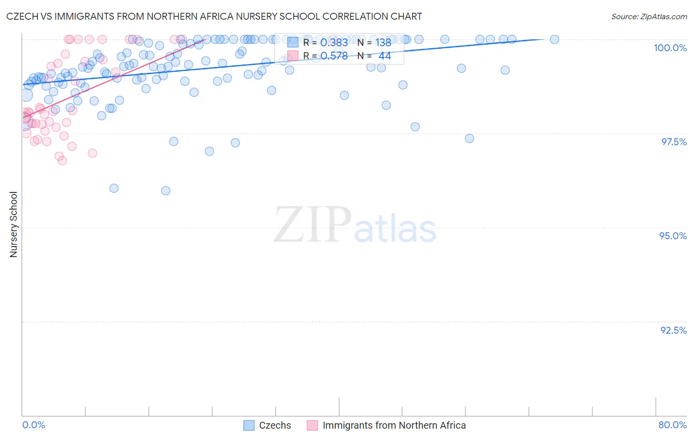 Czech vs Immigrants from Northern Africa Nursery School