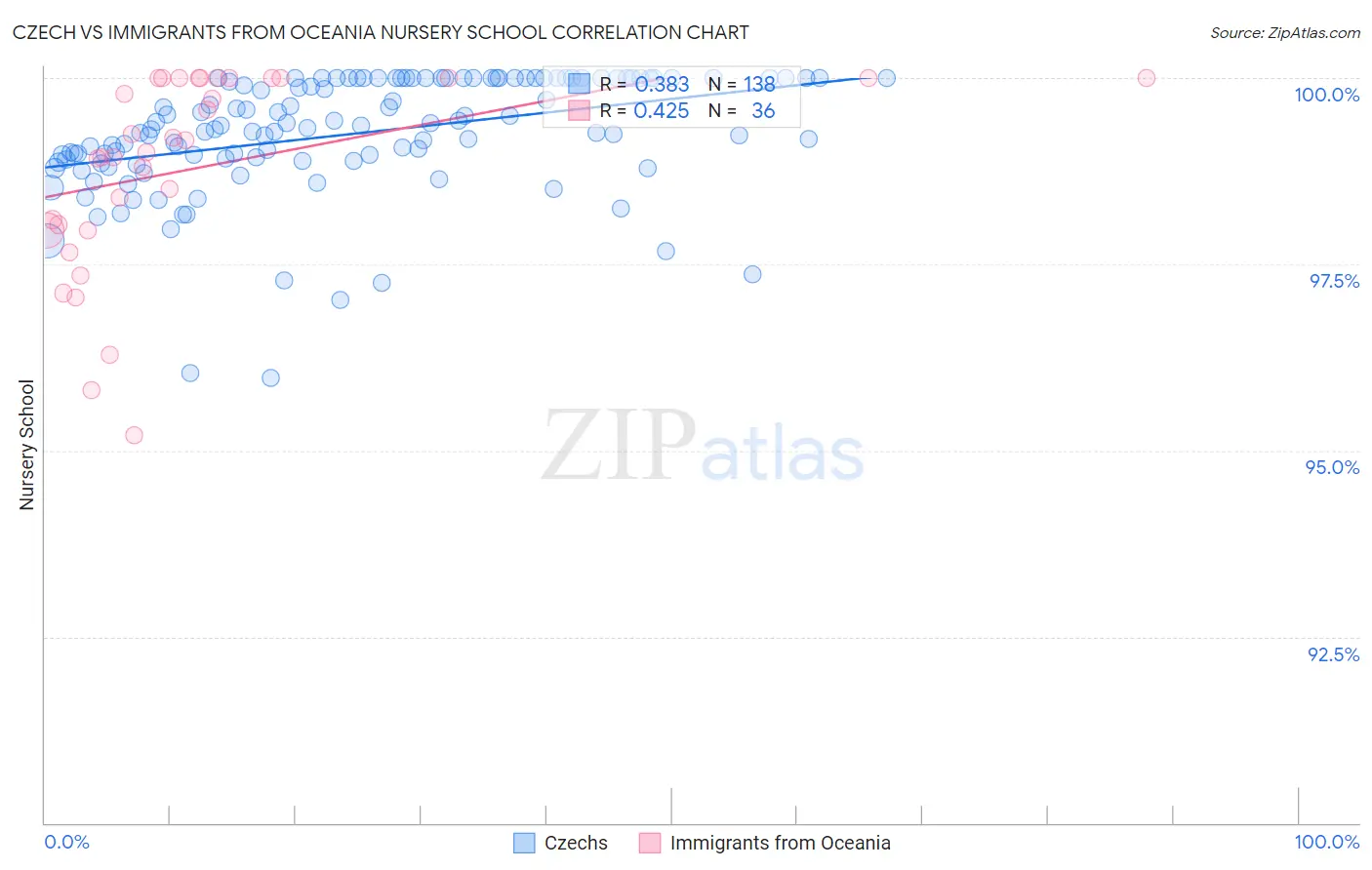 Czech vs Immigrants from Oceania Nursery School