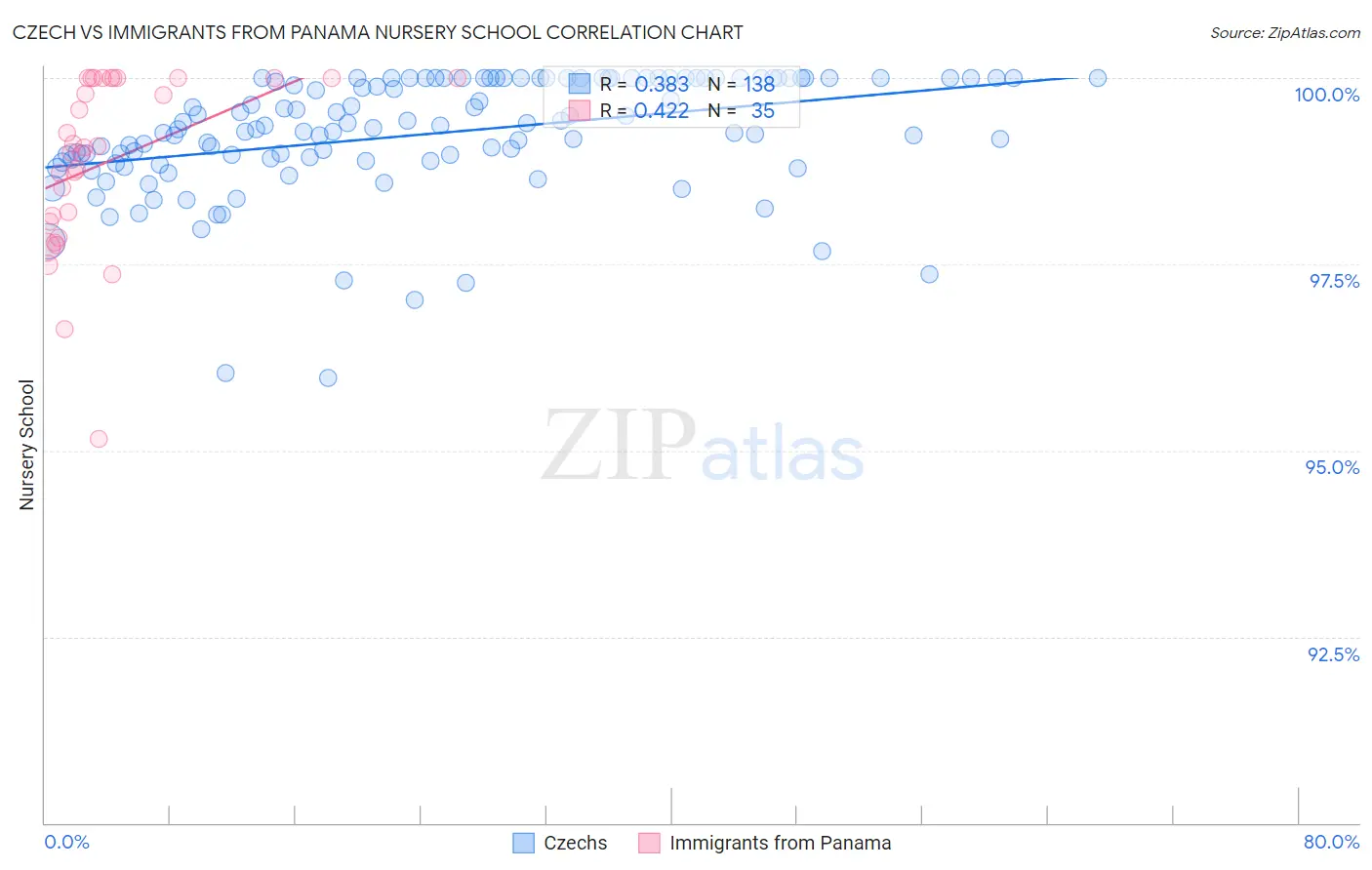 Czech vs Immigrants from Panama Nursery School