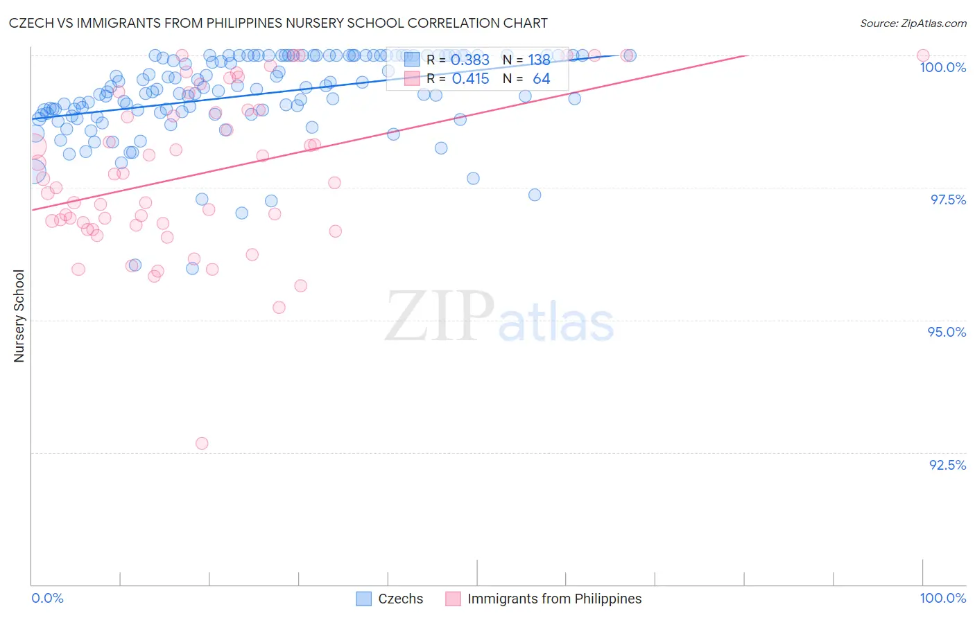 Czech vs Immigrants from Philippines Nursery School
