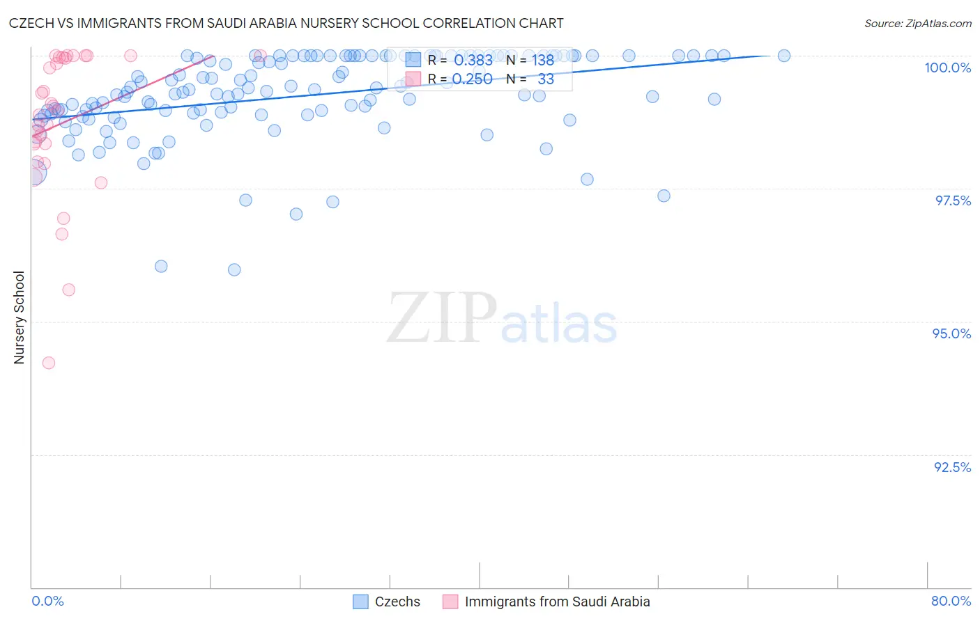 Czech vs Immigrants from Saudi Arabia Nursery School