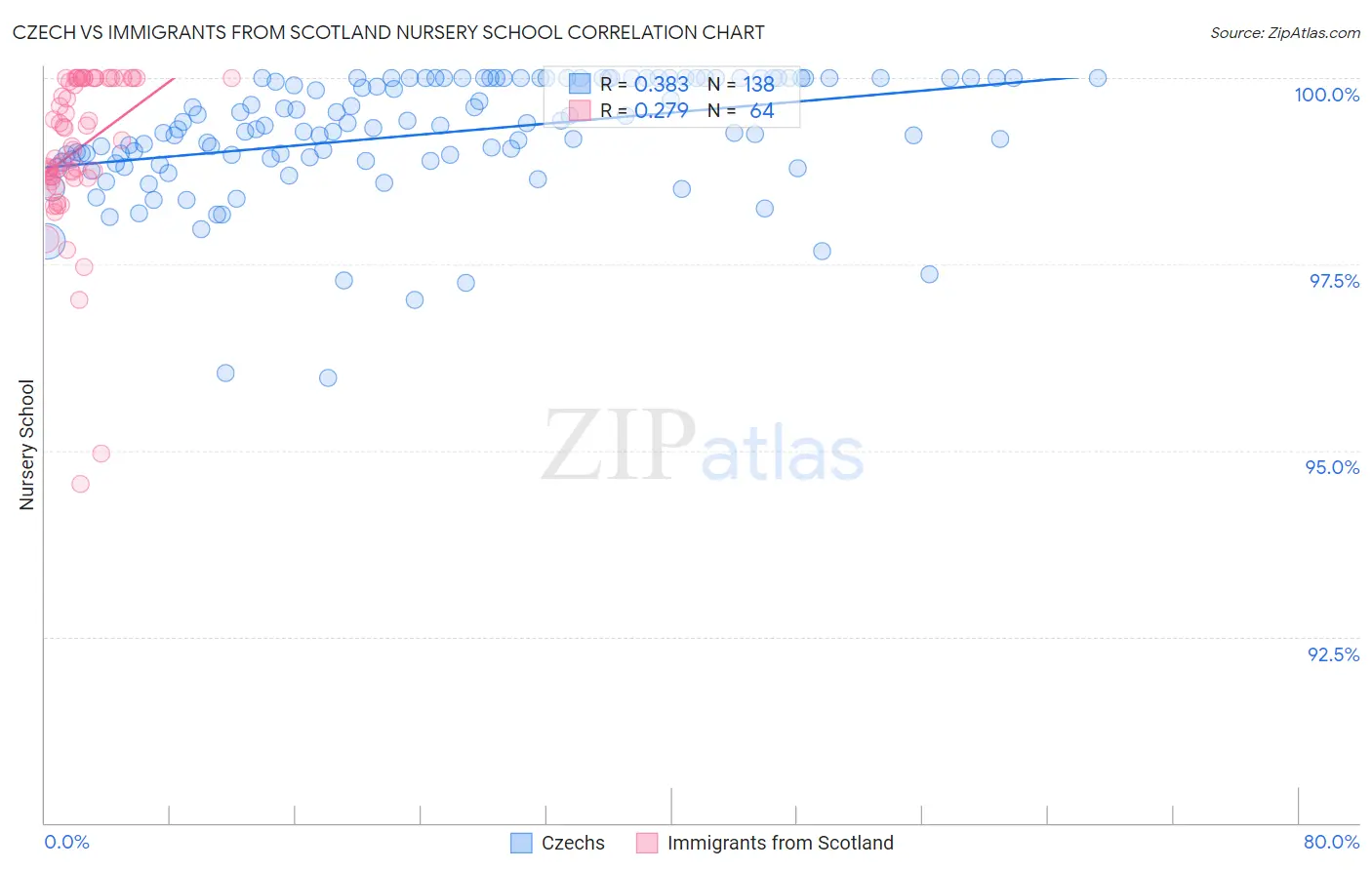 Czech vs Immigrants from Scotland Nursery School