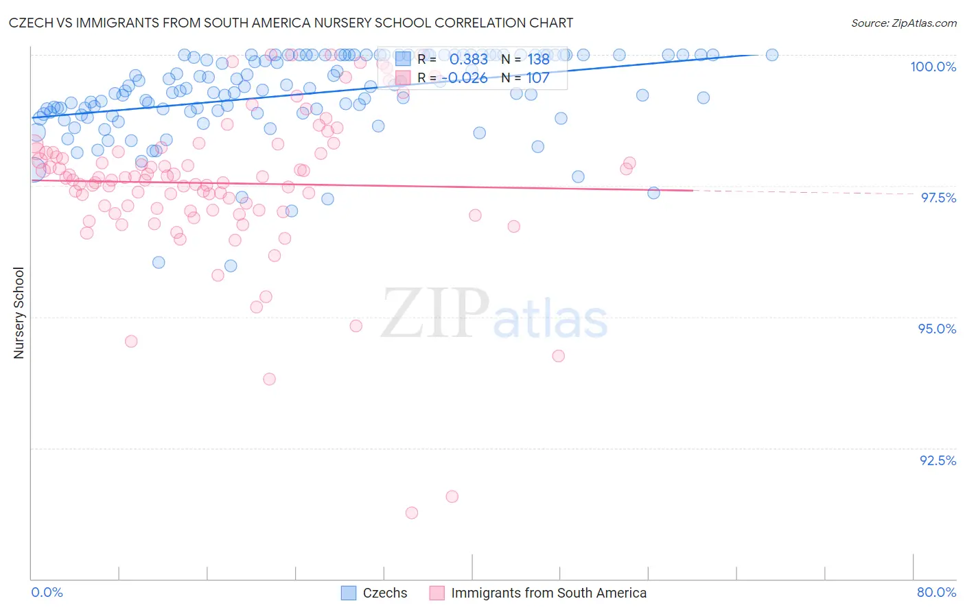 Czech vs Immigrants from South America Nursery School