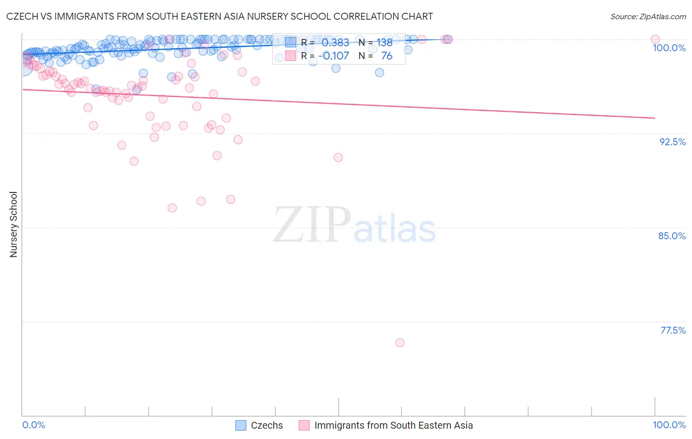 Czech vs Immigrants from South Eastern Asia Nursery School