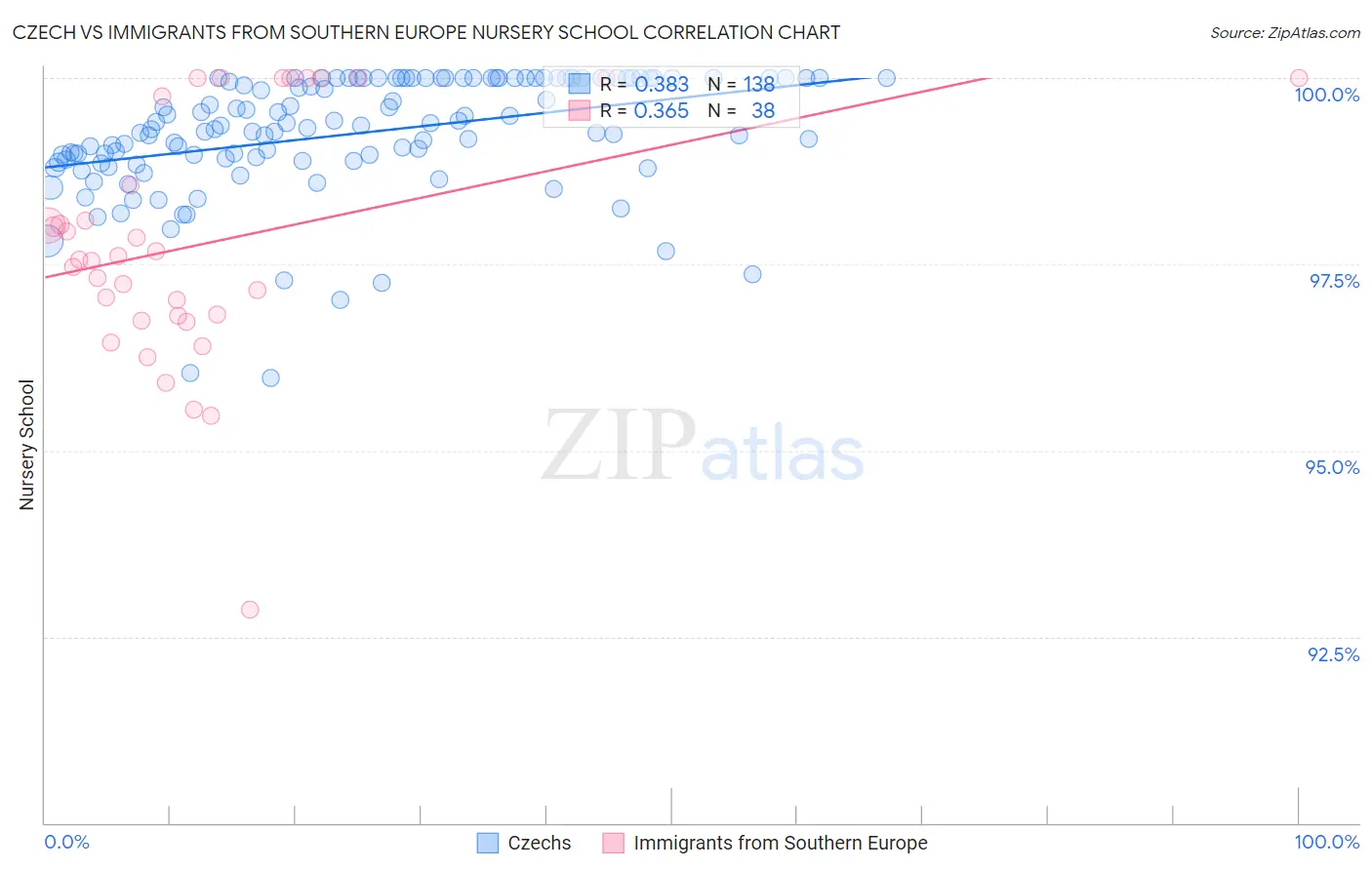 Czech vs Immigrants from Southern Europe Nursery School