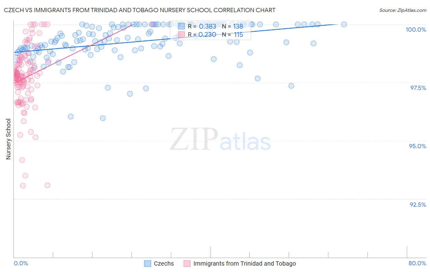 Czech vs Immigrants from Trinidad and Tobago Nursery School