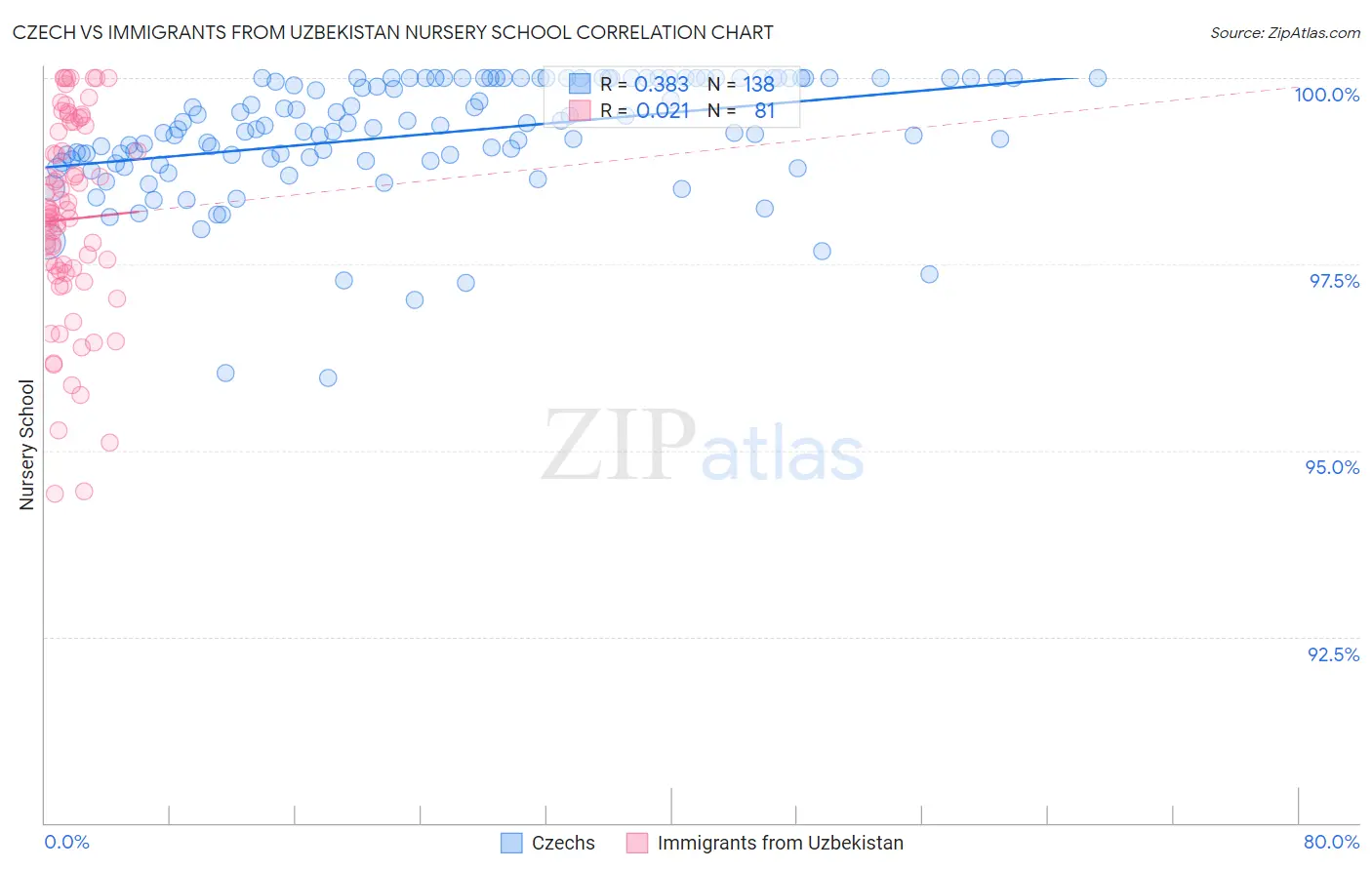 Czech vs Immigrants from Uzbekistan Nursery School