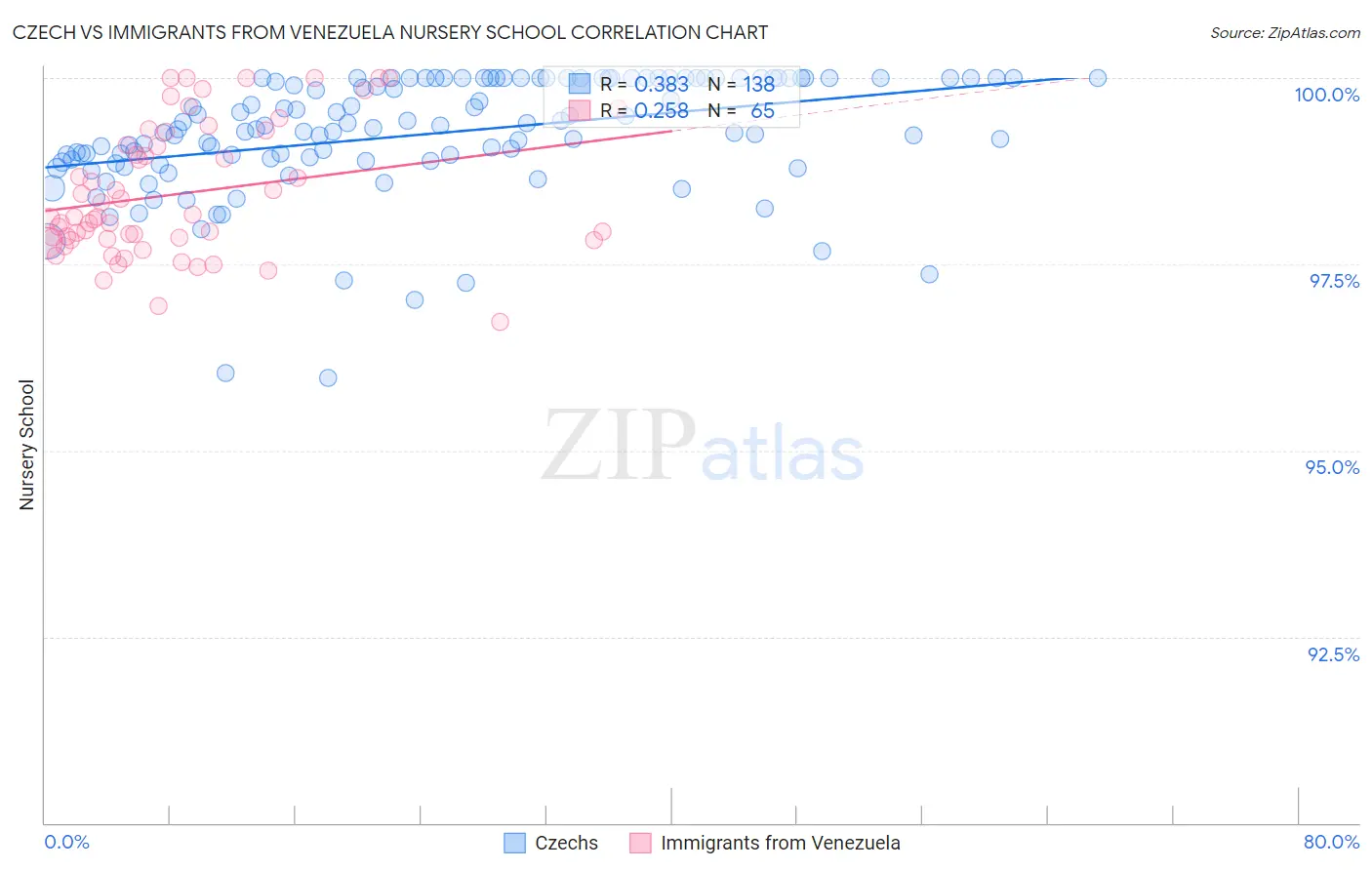 Czech vs Immigrants from Venezuela Nursery School