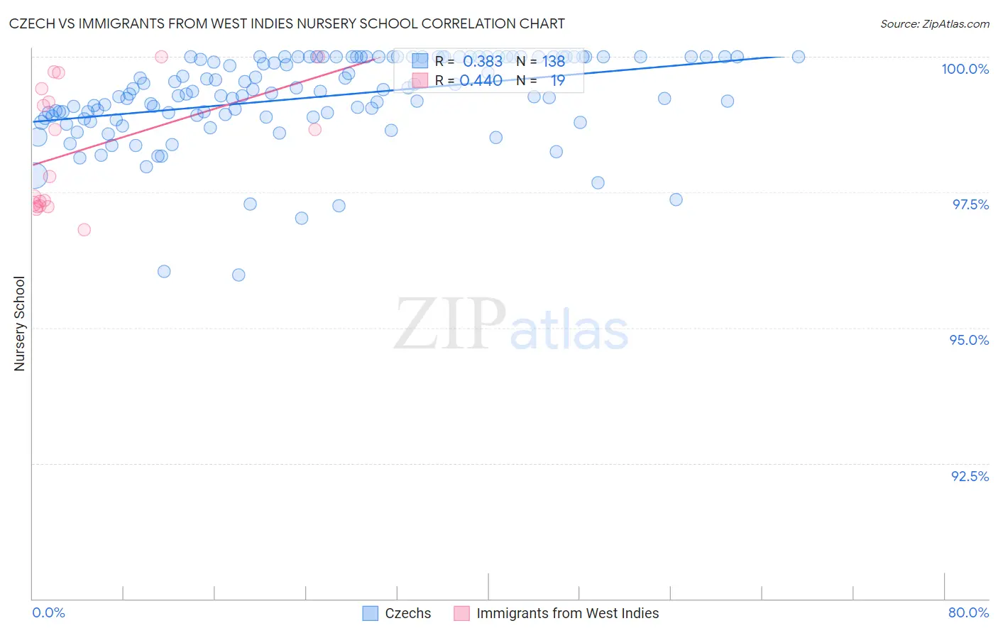 Czech vs Immigrants from West Indies Nursery School