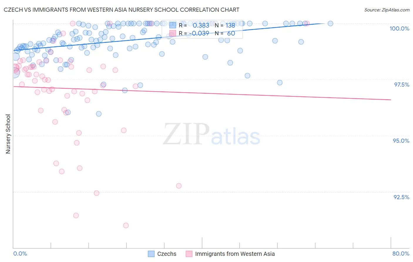 Czech vs Immigrants from Western Asia Nursery School