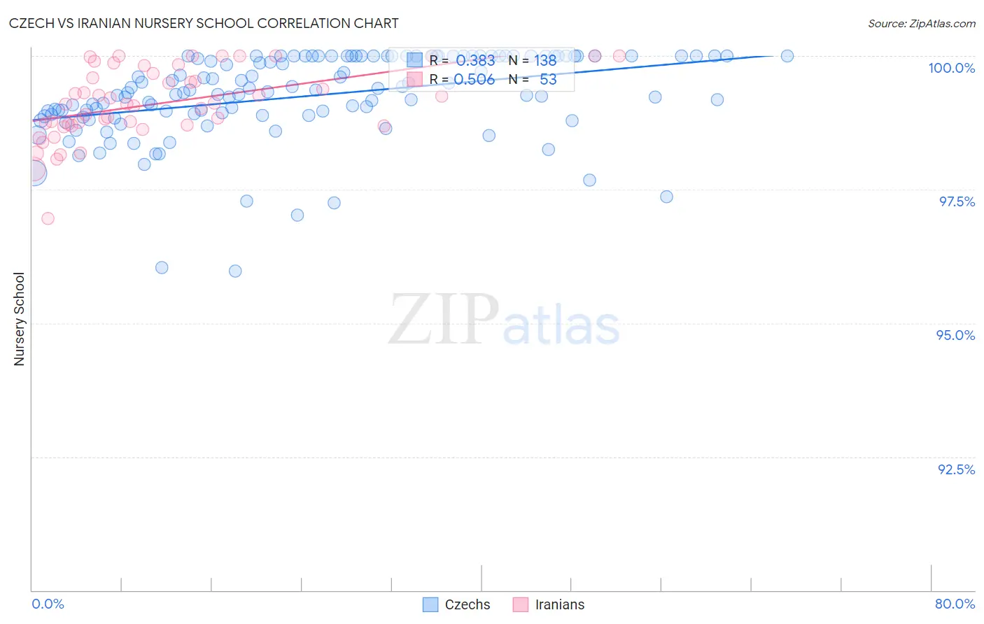 Czech vs Iranian Nursery School