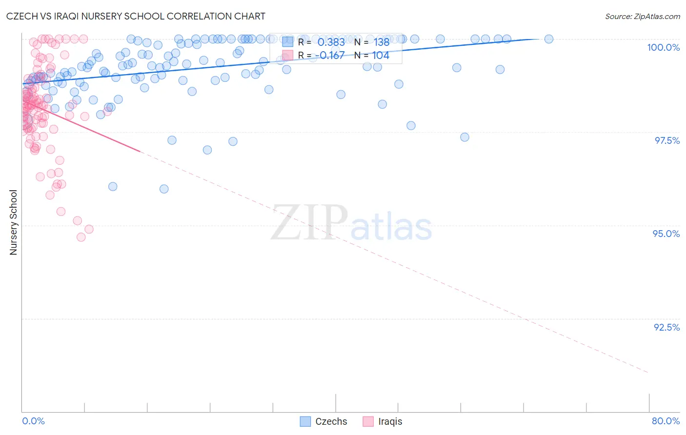 Czech vs Iraqi Nursery School