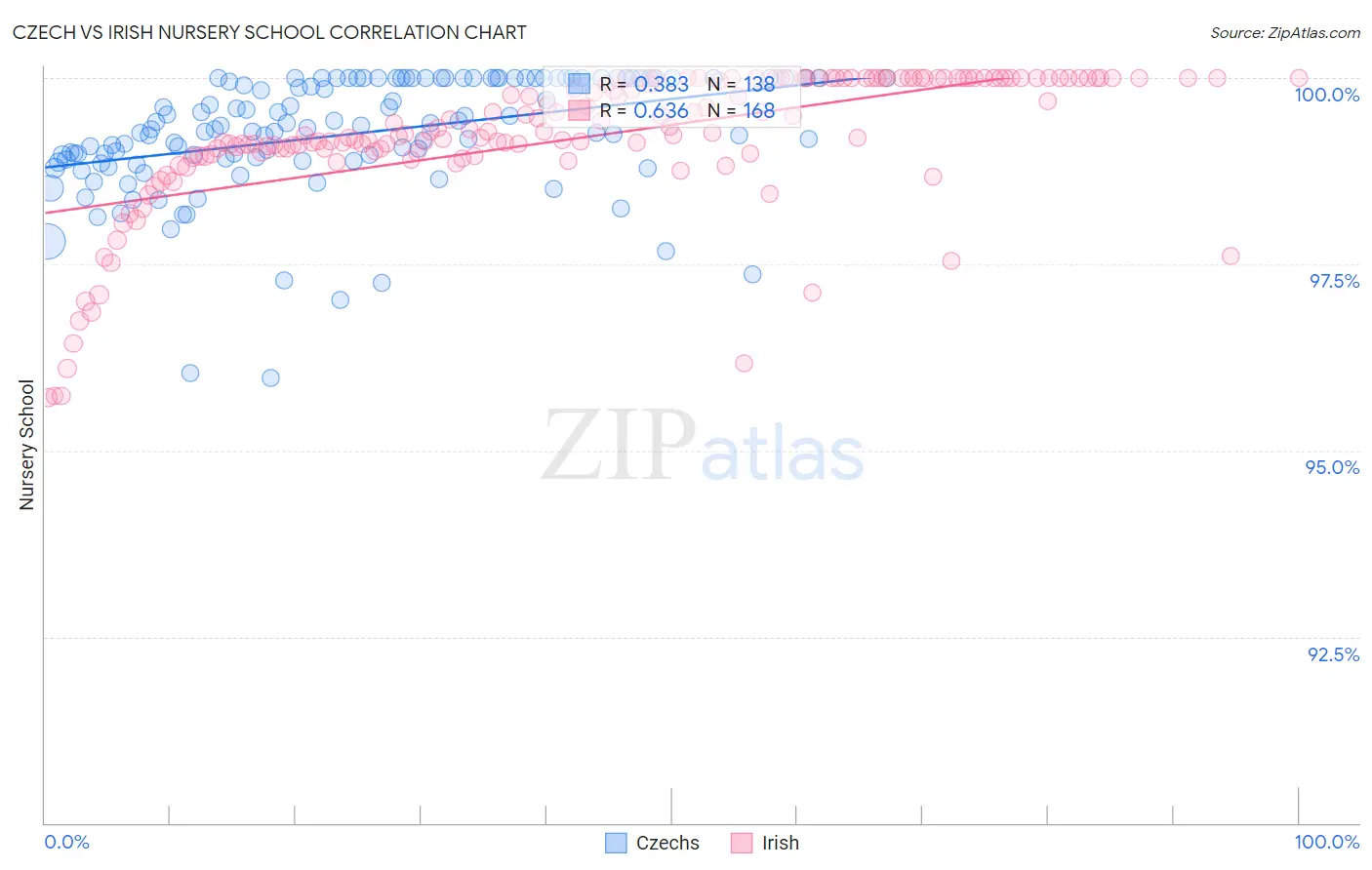 Czech vs Irish Nursery School
