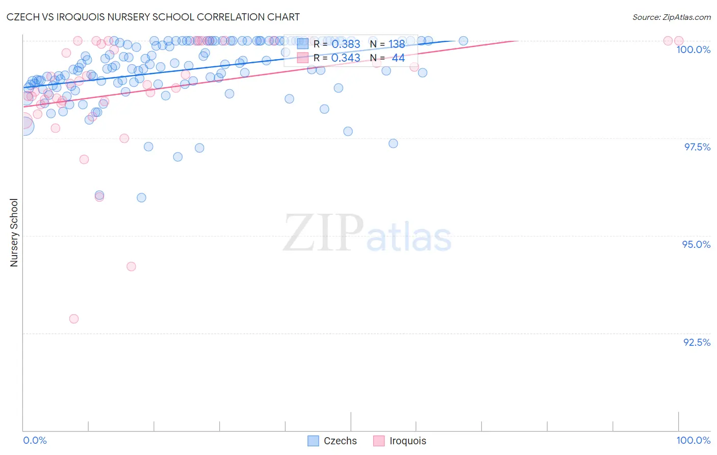 Czech vs Iroquois Nursery School