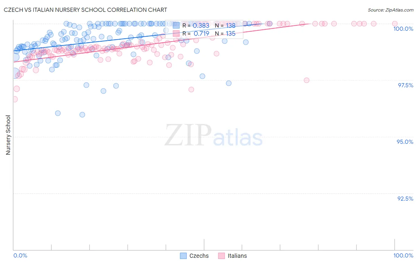Czech vs Italian Nursery School