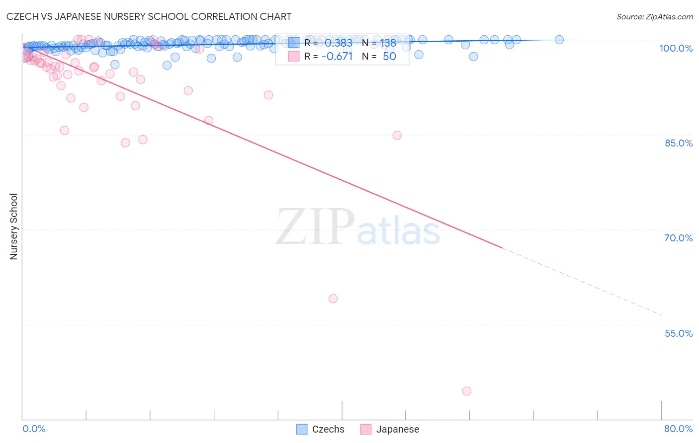 Czech vs Japanese Nursery School