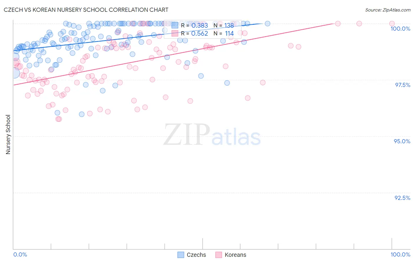 Czech vs Korean Nursery School