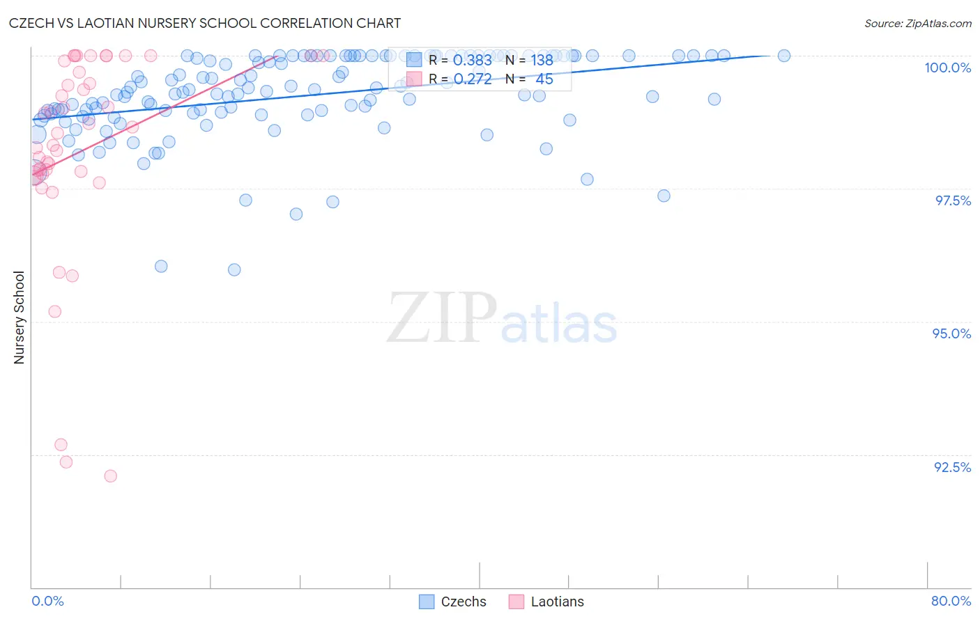 Czech vs Laotian Nursery School