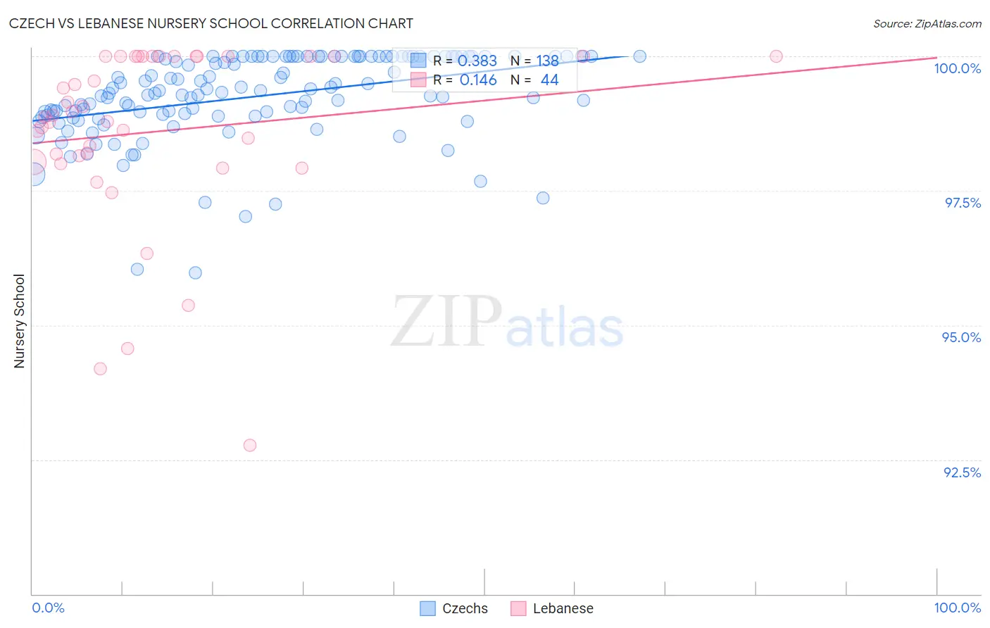 Czech vs Lebanese Nursery School
