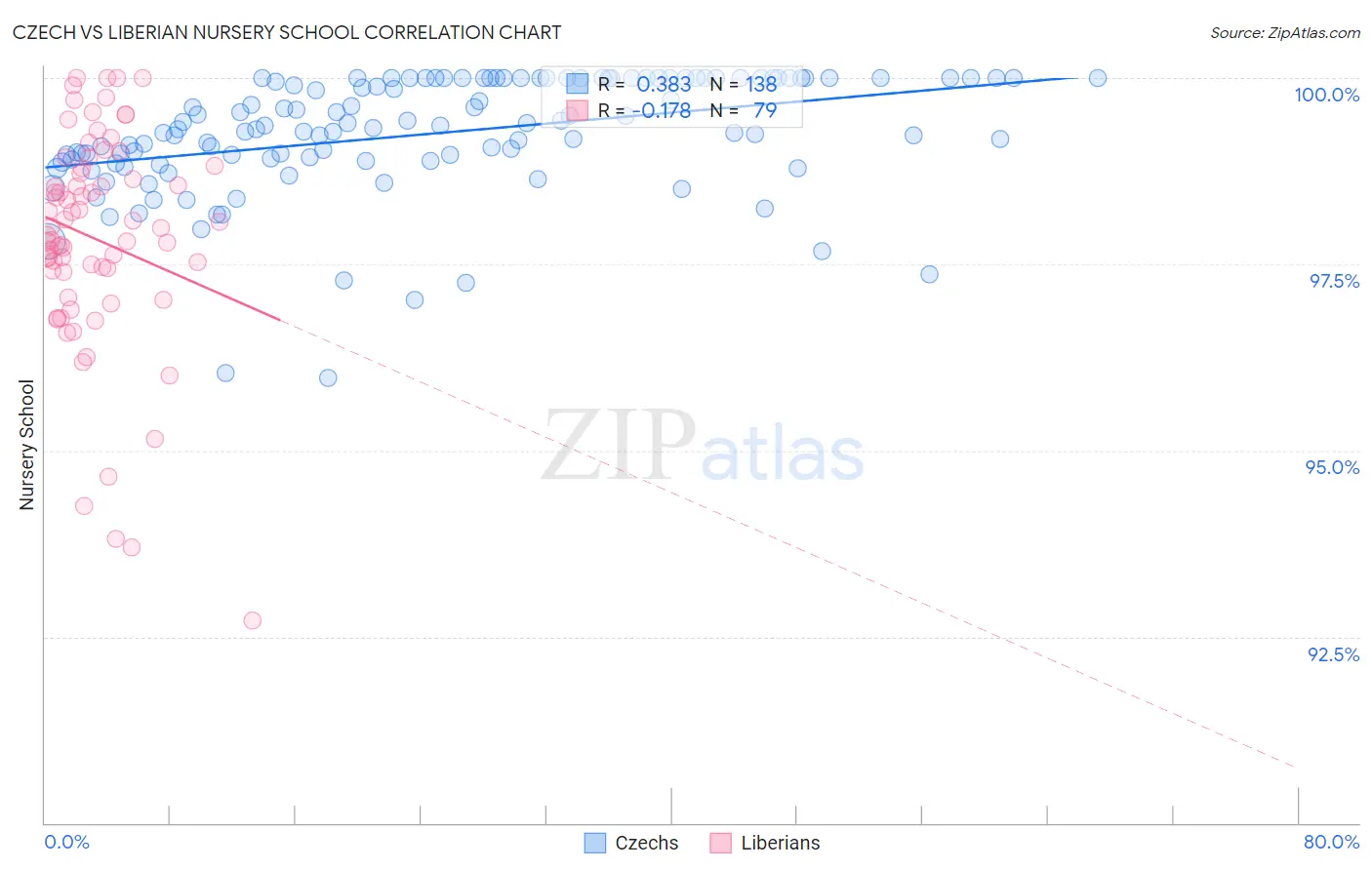 Czech vs Liberian Nursery School