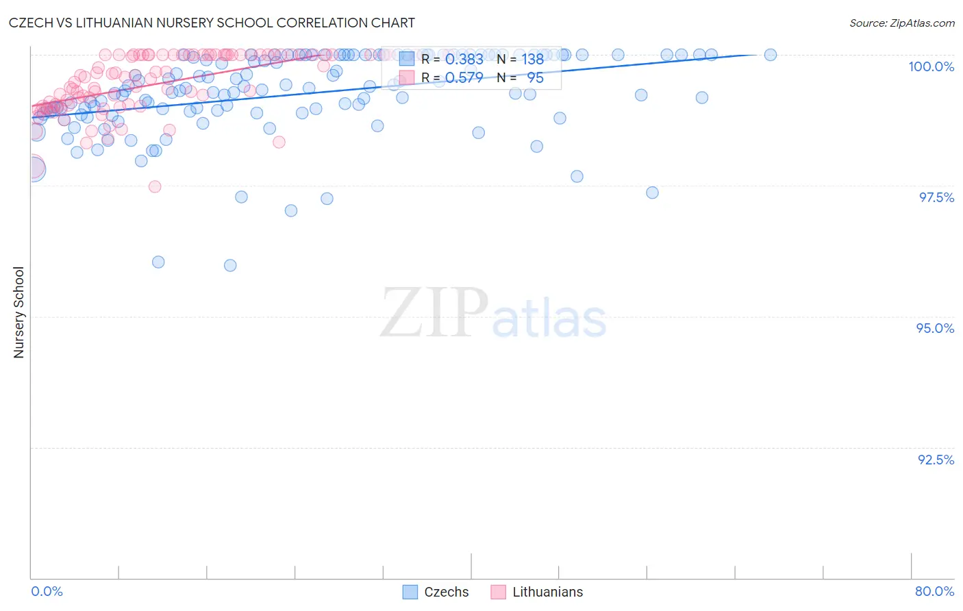 Czech vs Lithuanian Nursery School
