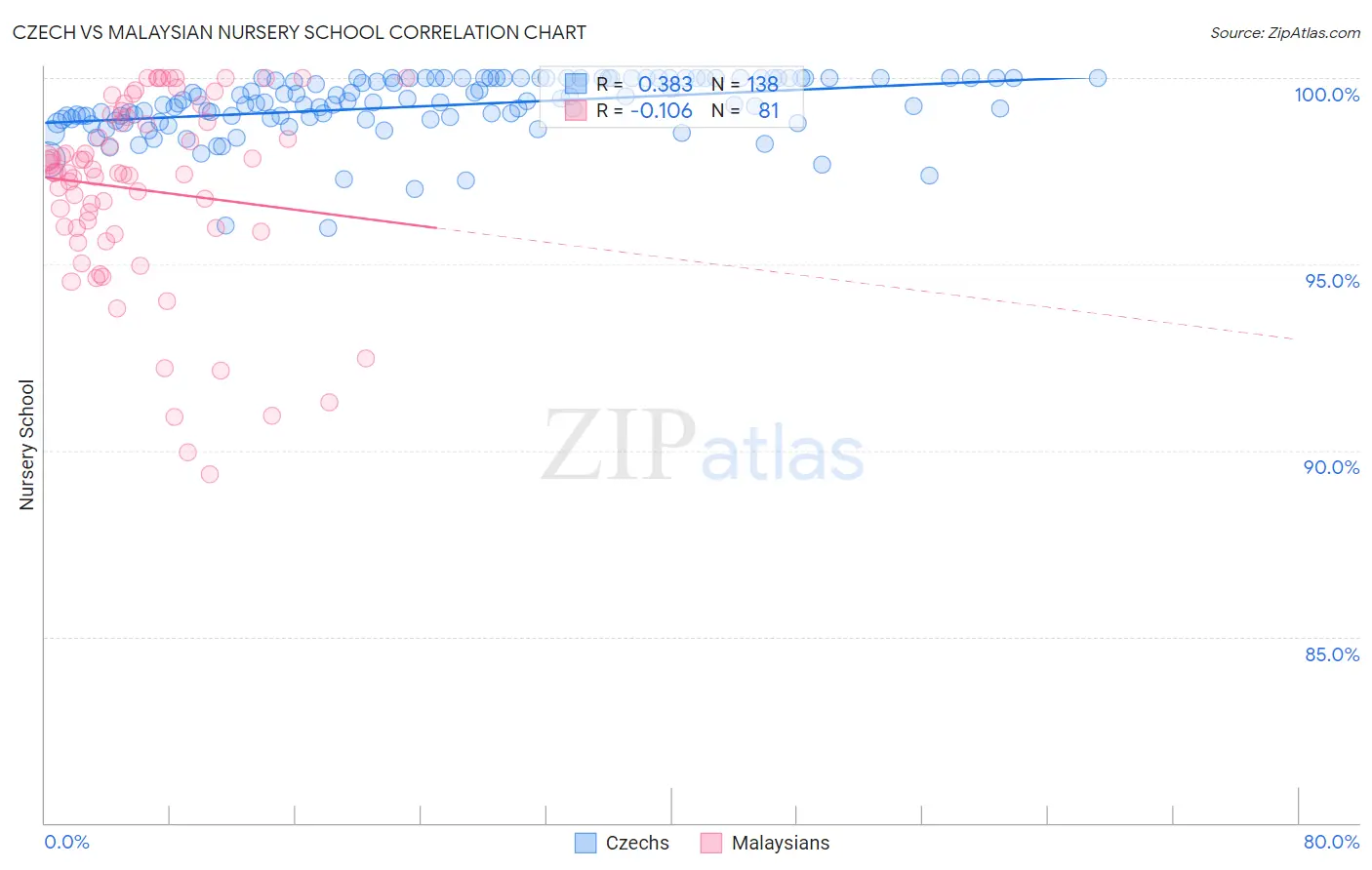 Czech vs Malaysian Nursery School