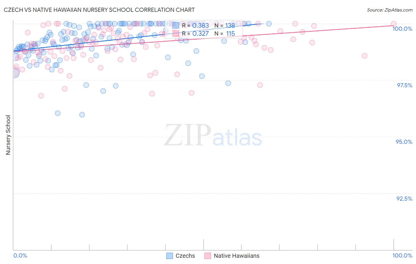 Czech vs Native Hawaiian Nursery School