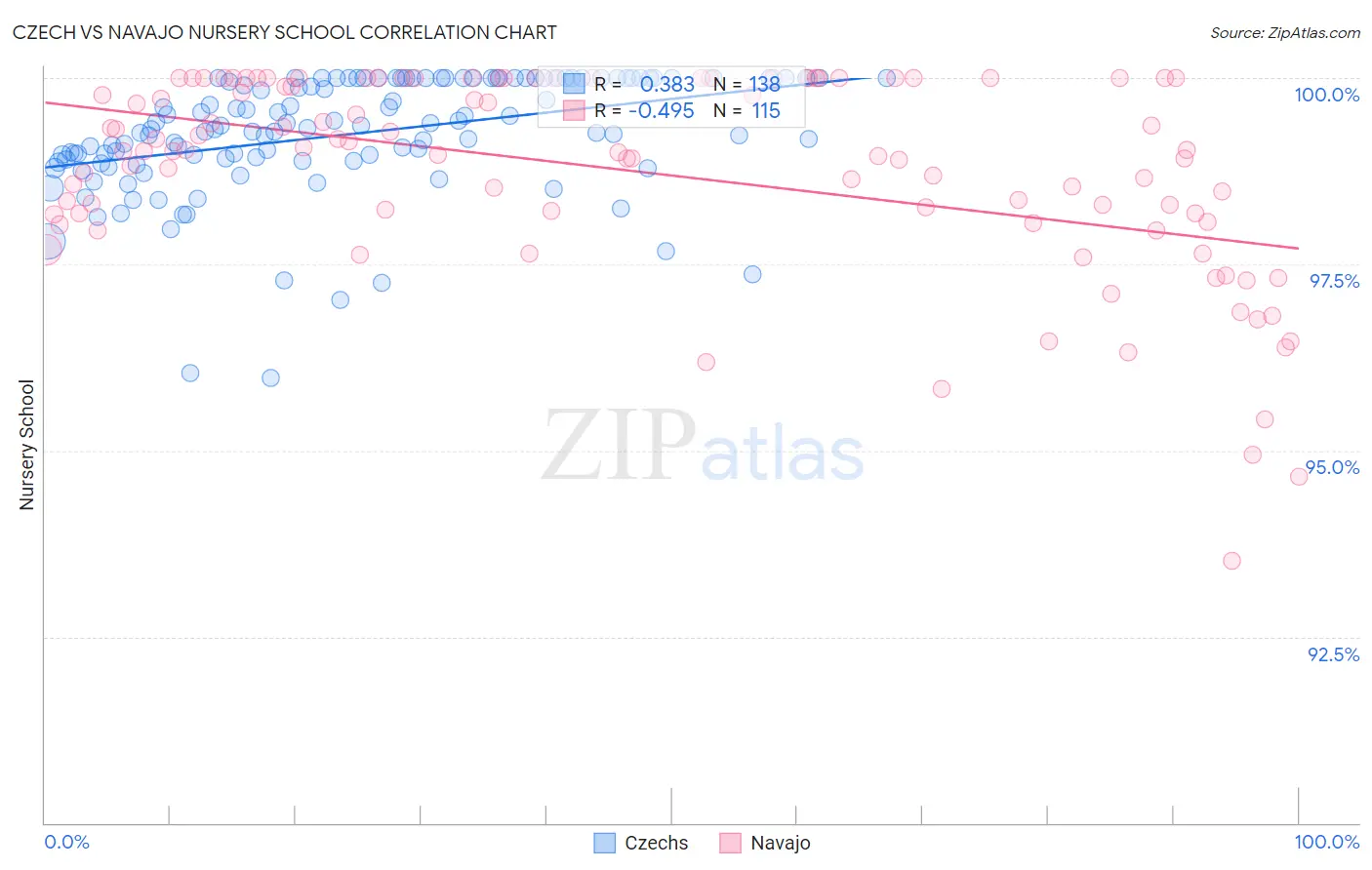 Czech vs Navajo Nursery School