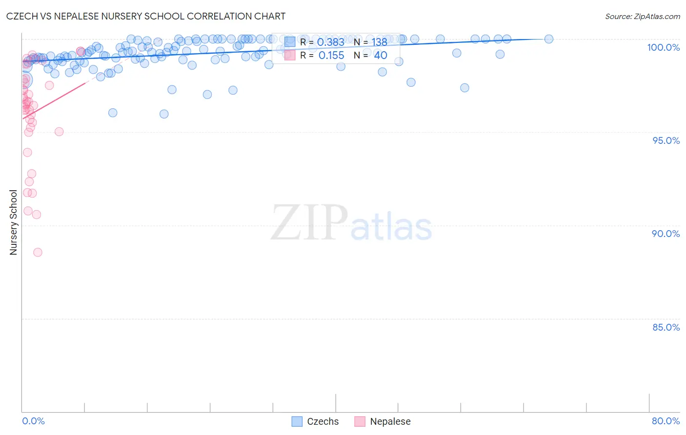 Czech vs Nepalese Nursery School