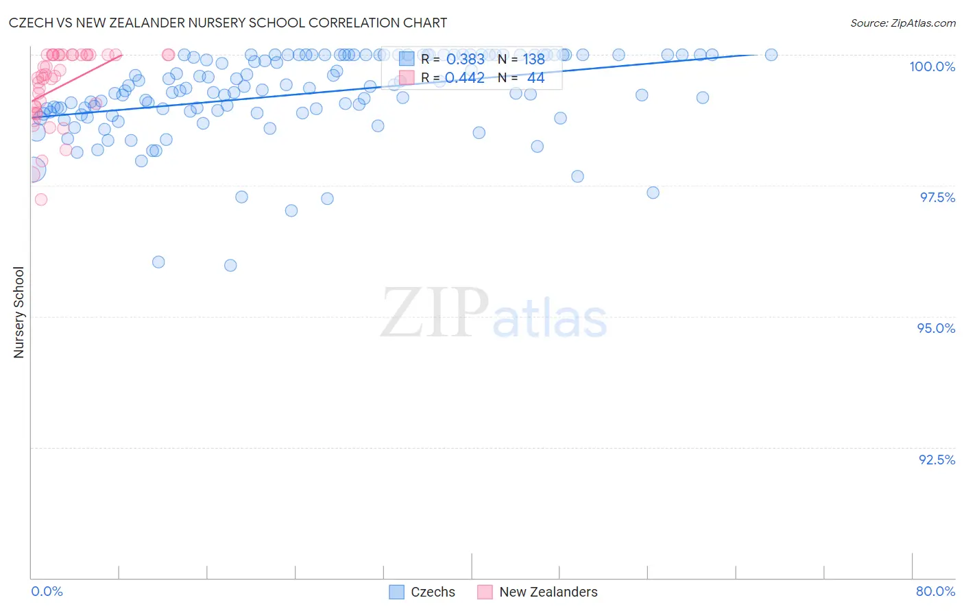 Czech vs New Zealander Nursery School