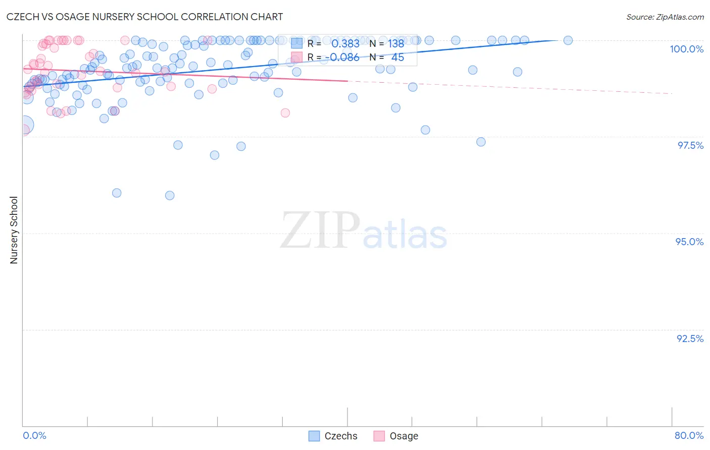 Czech vs Osage Nursery School