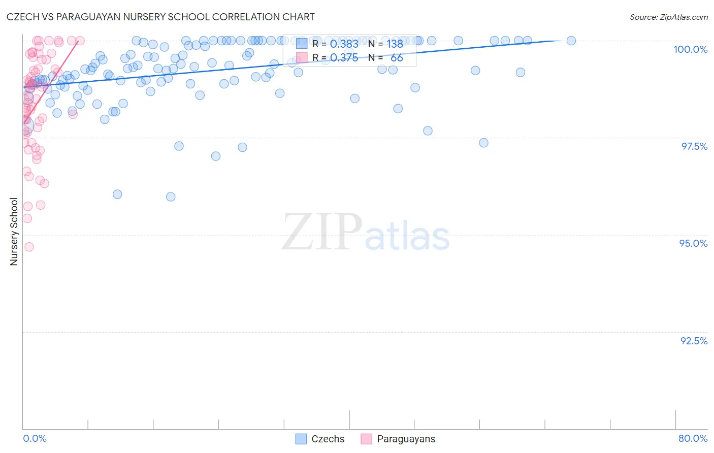 Czech vs Paraguayan Nursery School