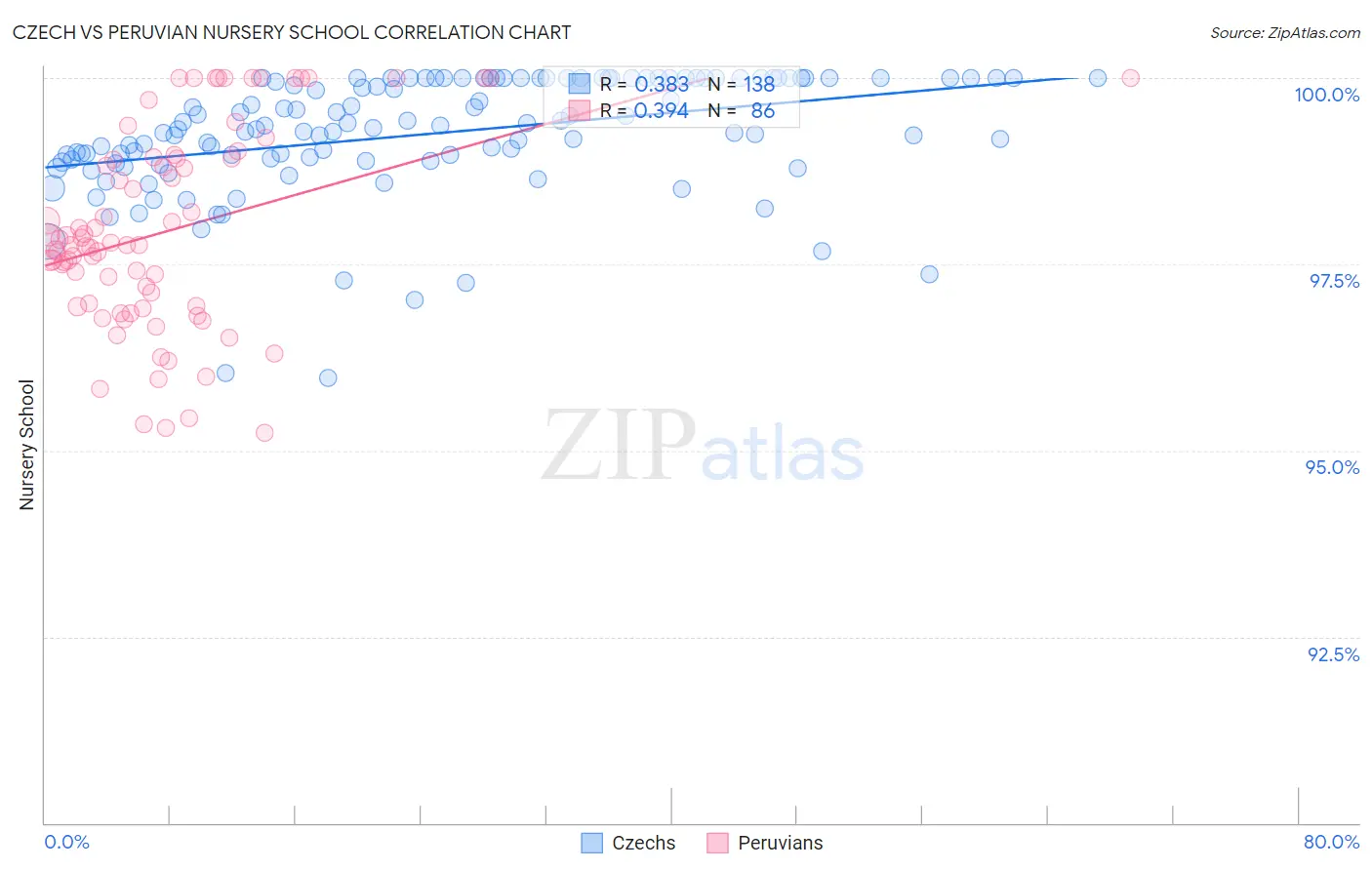 Czech vs Peruvian Nursery School