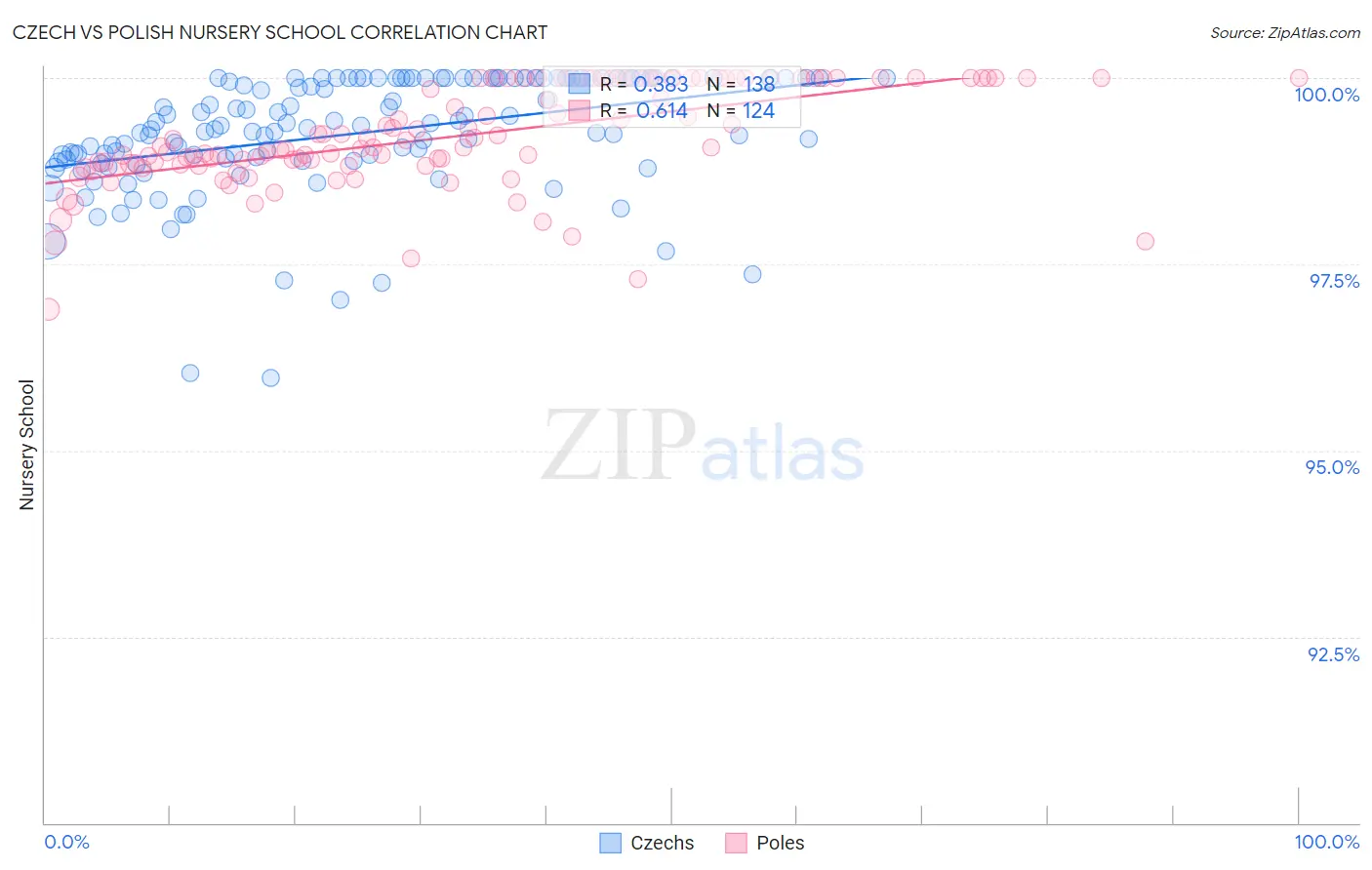 Czech vs Polish Nursery School