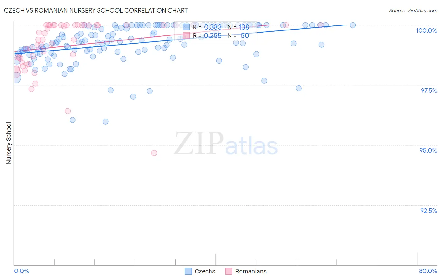 Czech vs Romanian Nursery School